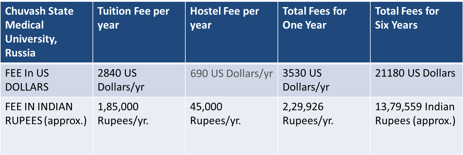 MBBS FEE STRUCTURE OF CHUVASH STATE MEDICAL UNIVERSITY