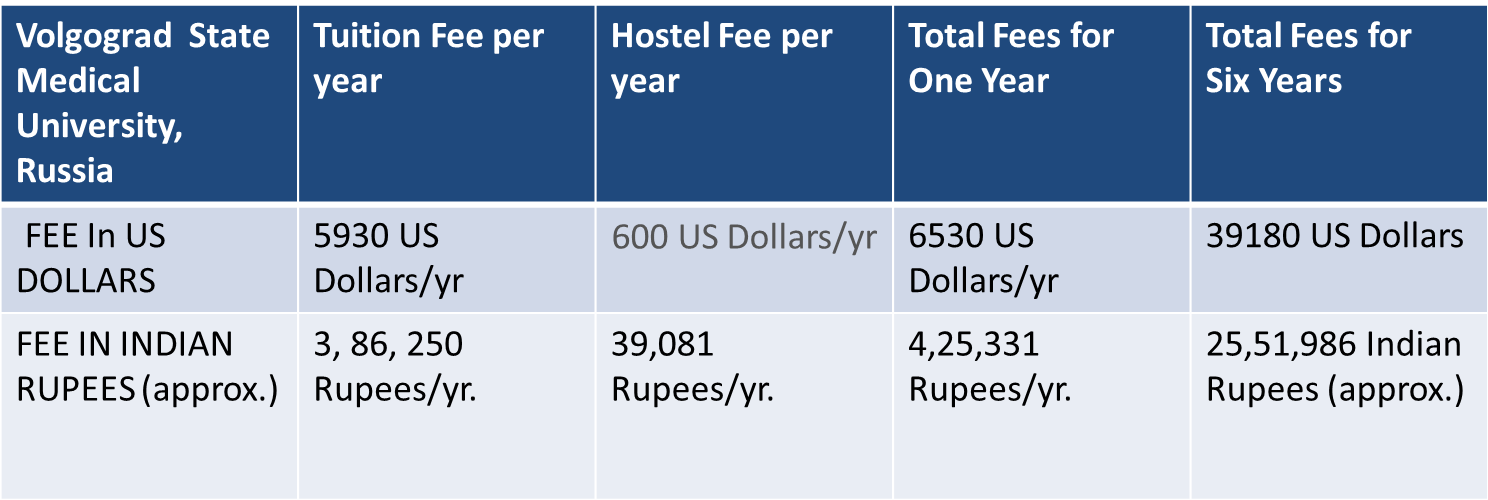 MBBS FEE STRUCTURE OF VOLGOGRAD STATE MEDICAL UNIVERSITY